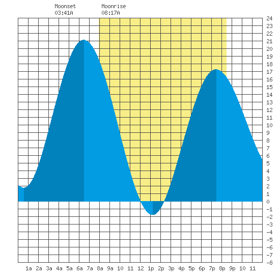 Cape Ninilchik tide chart for Monday, March 23, 2026