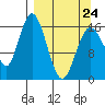 Cape Ninilchik tide chart for Tuesday, March 24, 2026
