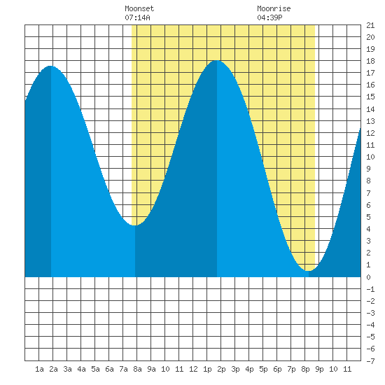 Cape Ninilchik tide chart for Sunday, March 29, 2026