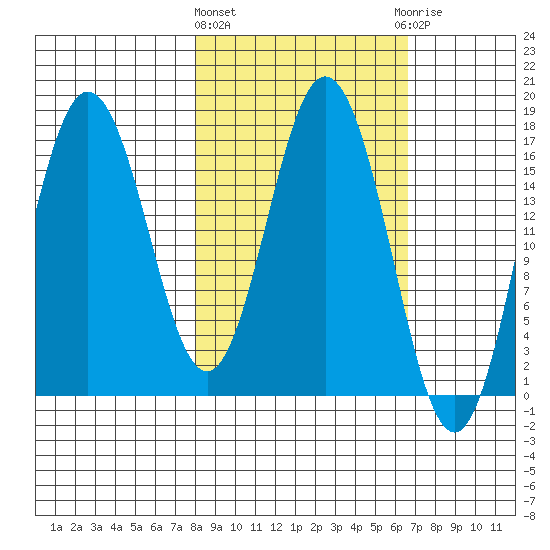 Cape Ninilchik tide chart for Monday, March 2, 2026