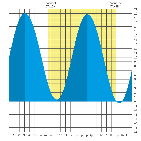 Cape Ninilchik tide chart for Tuesday, March 31, 2026