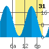 Cape Ninilchik tide chart for Tuesday, March 31, 2026