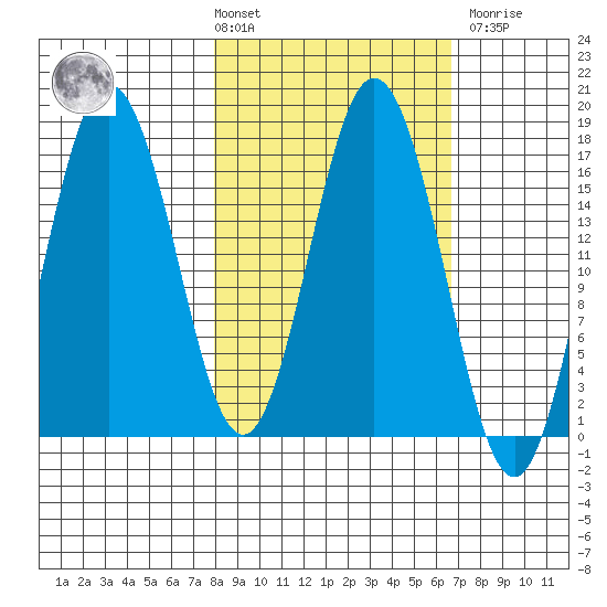 Cape Ninilchik tide chart for Tuesday, March 3, 2026