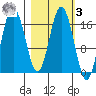 Cape Ninilchik tide chart for Tuesday, March 3, 2026
