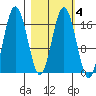 Cape Ninilchik tide chart for Wednesday, March 4, 2026