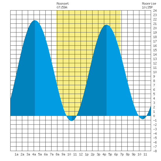 Cape Ninilchik tide chart for Thursday, March 5, 2026