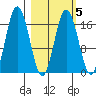 Cape Ninilchik tide chart for Thursday, March 5, 2026