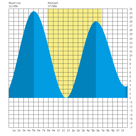 Cape Ninilchik tide chart for Saturday, March 7, 2026