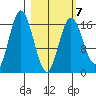 Cape Ninilchik tide chart for Saturday, March 7, 2026