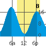 Cape Ninilchik tide chart for Sunday, March 8, 2026