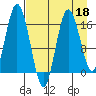 Cape Ninilchik tide chart for Saturday, April 18, 2026