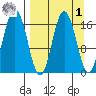 Cape Ninilchik tide chart for Wednesday, April 1, 2026