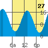 Cape Ninilchik tide chart for Monday, April 27, 2026