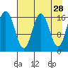Cape Ninilchik tide chart for Tuesday, April 28, 2026