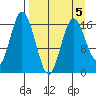 Cape Ninilchik tide chart for Sunday, April 5, 2026