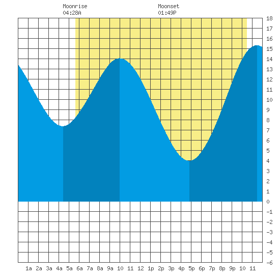 Cape Ninilchik tide chart for Sunday, May 10, 2026