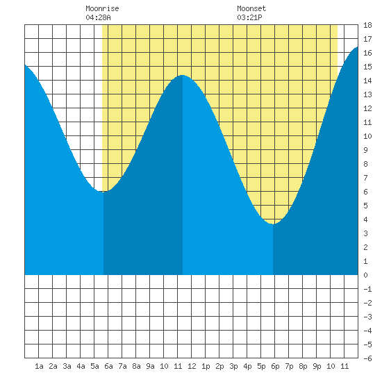Cape Ninilchik tide chart for Monday, May 11, 2026