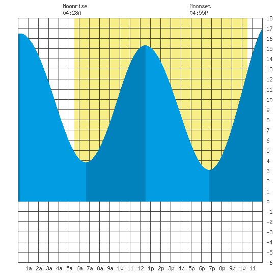 Cape Ninilchik tide chart for Tuesday, May 12, 2026