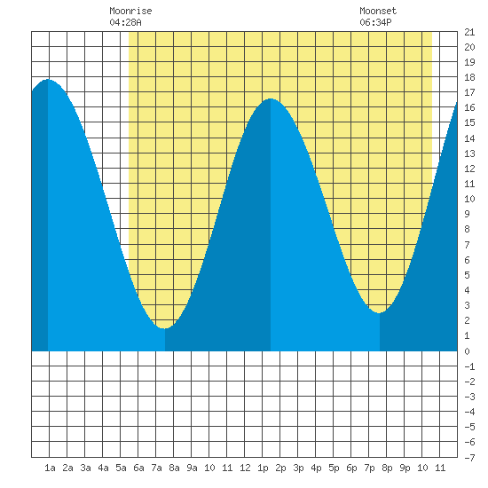 Cape Ninilchik tide chart for Wednesday, May 13, 2026