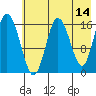 Cape Ninilchik tide chart for Thursday, May 14, 2026