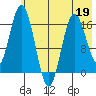 Cape Ninilchik tide chart for Tuesday, May 19, 2026