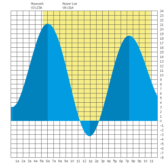Cape Ninilchik tide chart for Wednesday, May 20, 2026