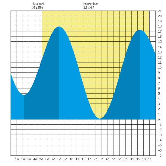 Cape Ninilchik tide chart for Friday, May 22, 2026