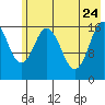 Cape Ninilchik tide chart for Sunday, May 24, 2026