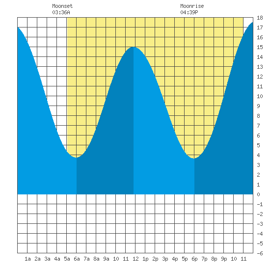 Cape Ninilchik tide chart for Monday, May 25, 2026