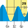 Cape Ninilchik tide chart for Friday, May 29, 2026