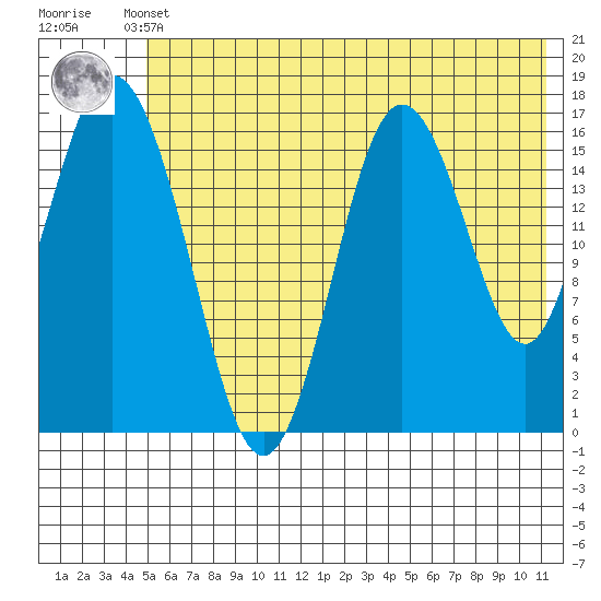 Cape Ninilchik tide chart for Sunday, May 31, 2026