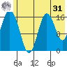Cape Ninilchik tide chart for Sunday, May 31, 2026