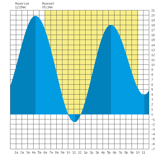 Cape Ninilchik tide chart for Sunday, May 3, 2026