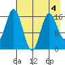 Cape Ninilchik tide chart for Monday, May 4, 2026