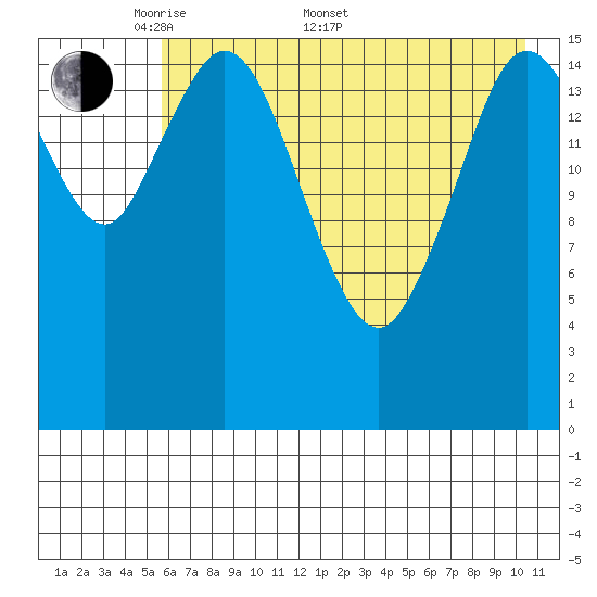 Cape Ninilchik tide chart for Saturday, May 9, 2026