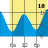 Cape Ninilchik tide chart for Wednesday, June 10, 2026