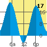 Cape Ninilchik tide chart for Wednesday, June 17, 2026