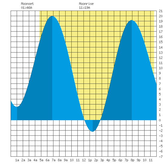 Cape Ninilchik tide chart for Friday, June 19, 2026