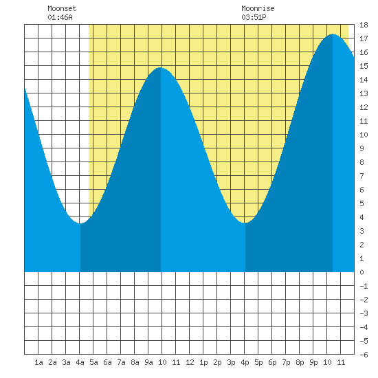 Cape Ninilchik tide chart for Monday, June 22, 2026