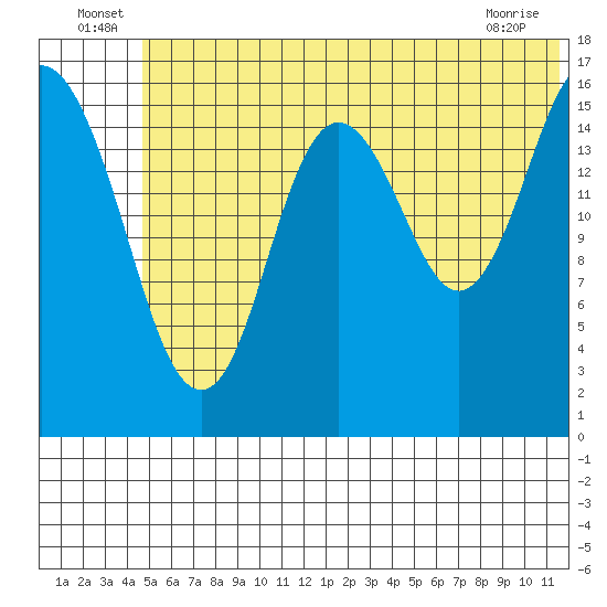 Cape Ninilchik tide chart for Thursday, June 25, 2026
