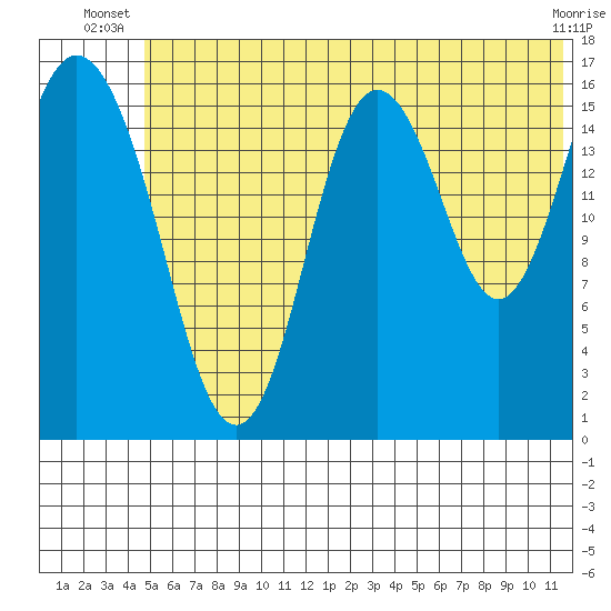 Cape Ninilchik tide chart for Saturday, June 27, 2026