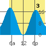 Cape Ninilchik tide chart for Wednesday, June 3, 2026