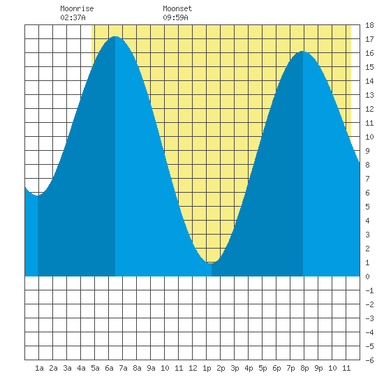 Cape Ninilchik tide chart for Friday, June 5, 2026