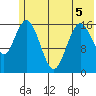 Cape Ninilchik tide chart for Friday, June 5, 2026