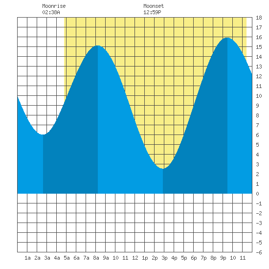 Cape Ninilchik tide chart for Sunday, June 7, 2026