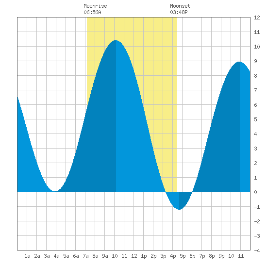 Cape Porpoise tide chart for Tuesday, January 12, 2021