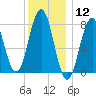 Cape Porpoise tide chart for Tuesday, January 12, 2021