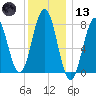 Cape Porpoise tide chart for Wednesday, January 13, 2021