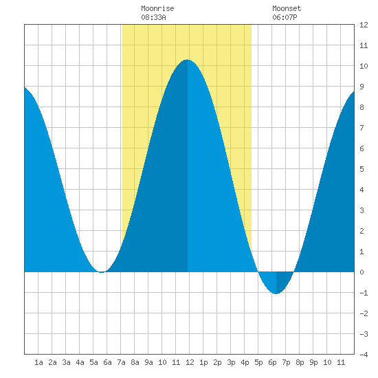Cape Porpoise tide chart for Thursday, January 14, 2021