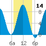 Cape Porpoise tide chart for Thursday, January 14, 2021